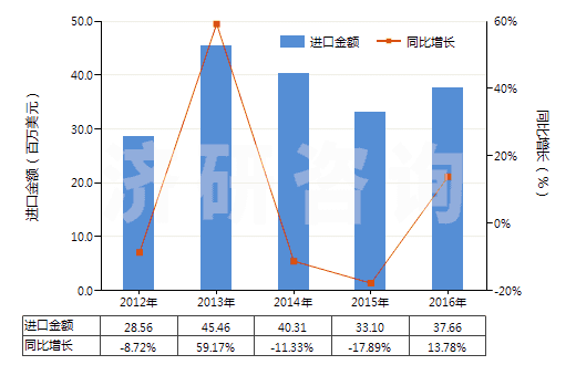 2012-2016年中國環(huán)形同步帶(60cm<周長≤150cm)(HS40103500)進(jìn)口總額及增速統(tǒng)計(jì) 2012-2016年中國環(huán)形同步帶(60cm<周長≤150cm)(HS40103500)進(jìn)口總額及增速統(tǒng)計(jì)